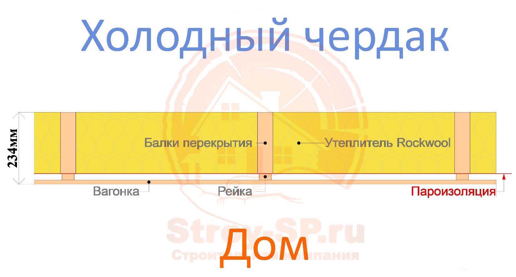 Конструкции стен и перекрытий каркасного дома | Строительная компания  Строй-СП в Сочи