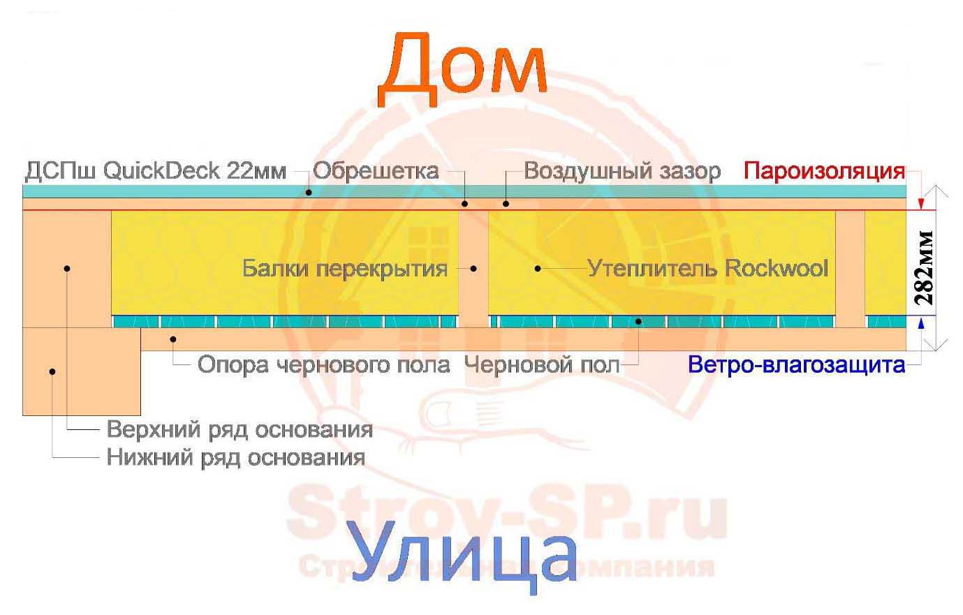 Конструкции стен и перекрытий каркасного дома | Строительная компания  Строй-СП в Сочи