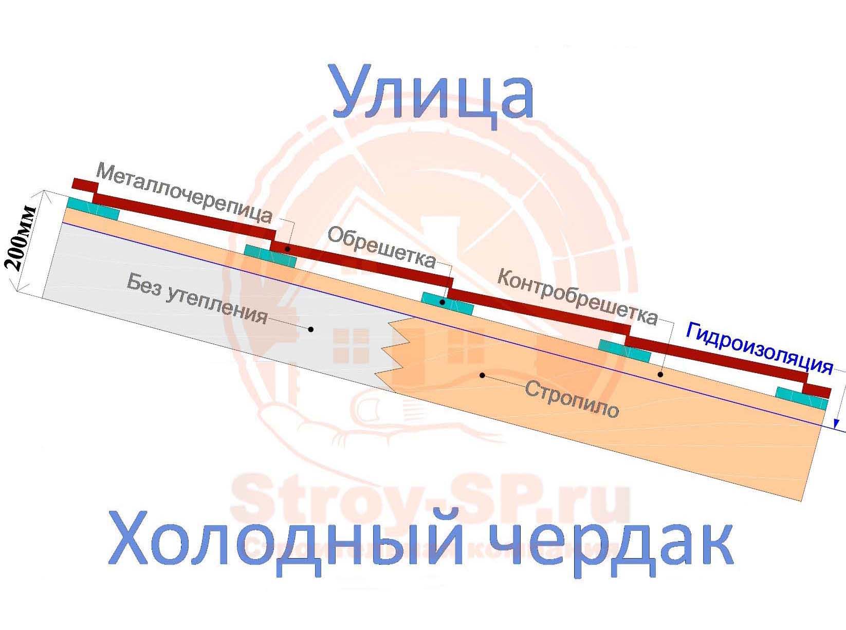 Конструкции стен и перекрытий каркасного дома | Строительная компания  Строй-СП в Сочи