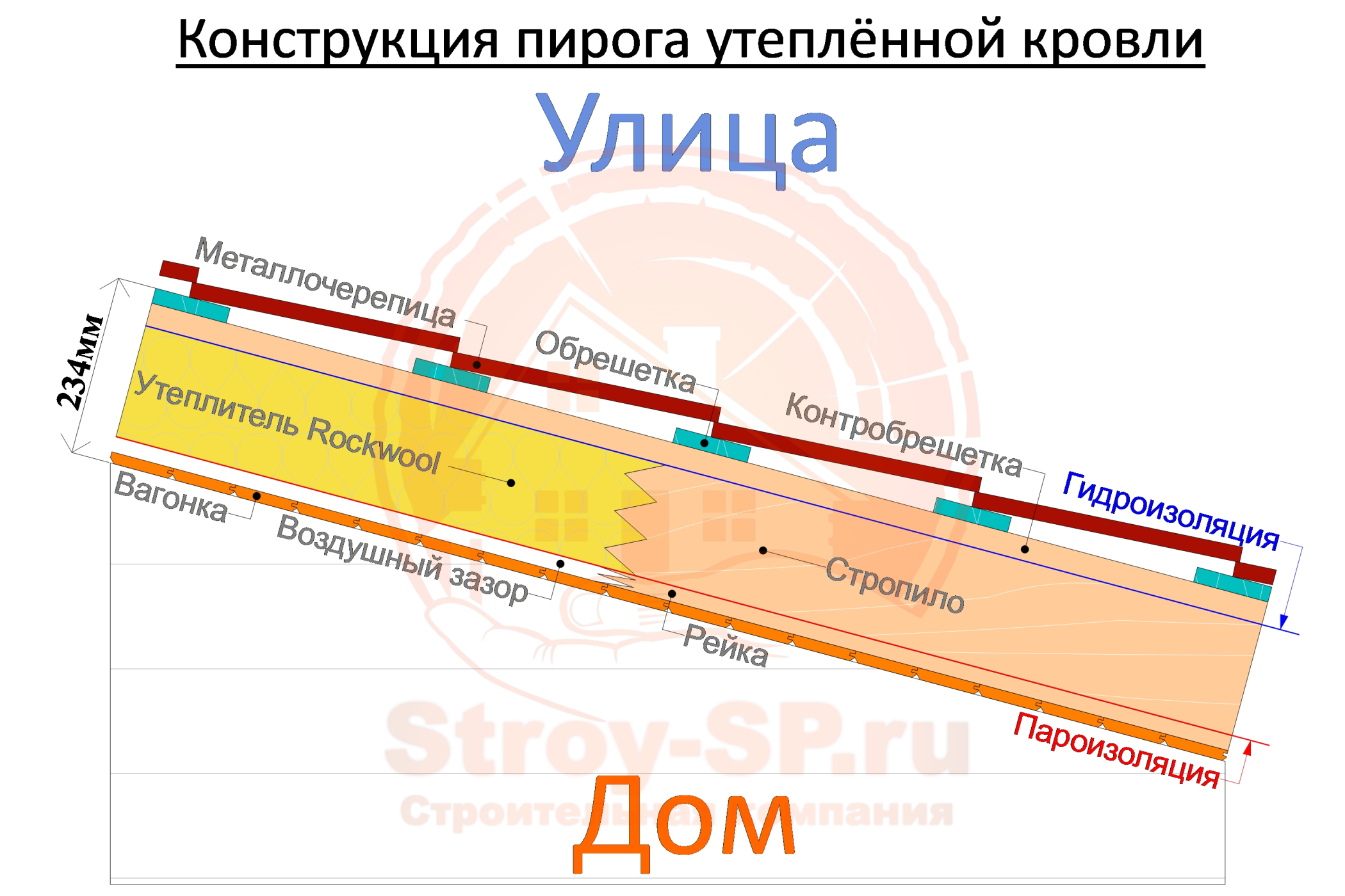 Конструкции стен и перекрытий каркасного дома | Строительная компания  Строй-СП в Сочи