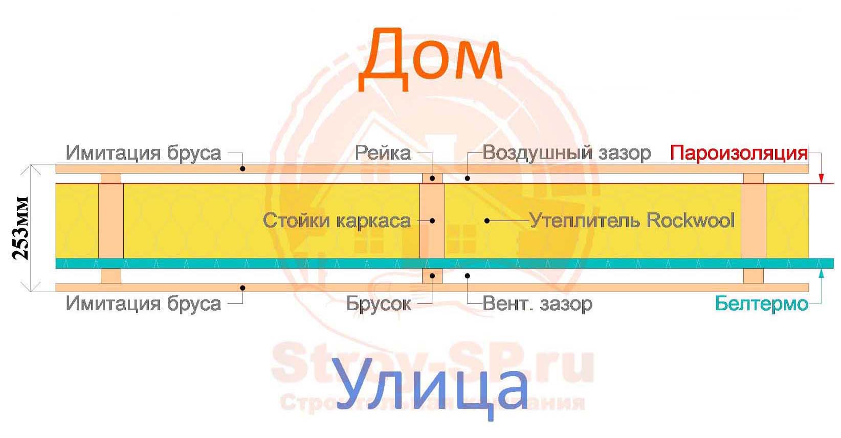 Конструкции стен и перекрытий каркасного дома | Строительная компания  Строй-СП в Сочи